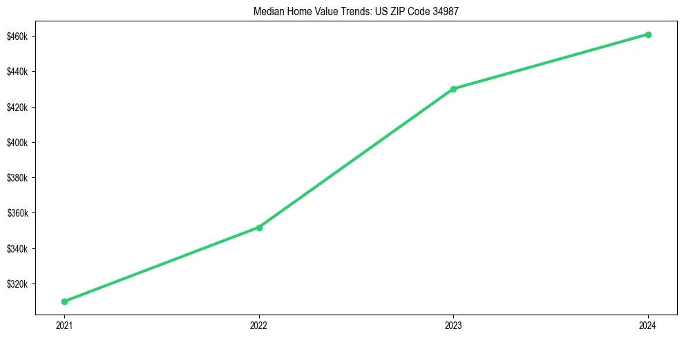 Median property value trends in 
