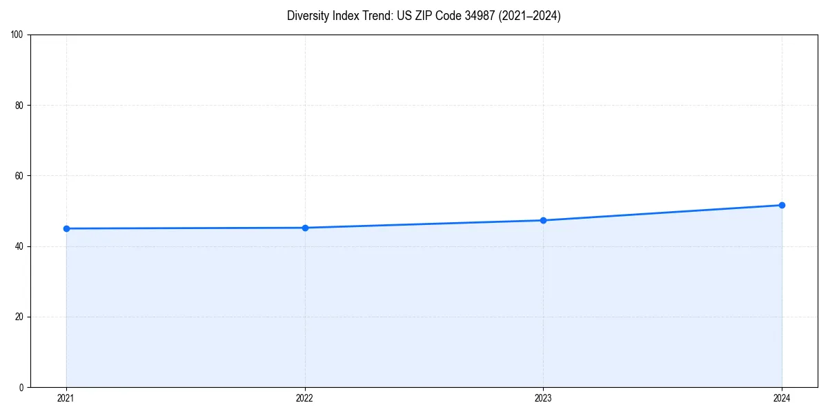 Line chart showing diversity index trends for 