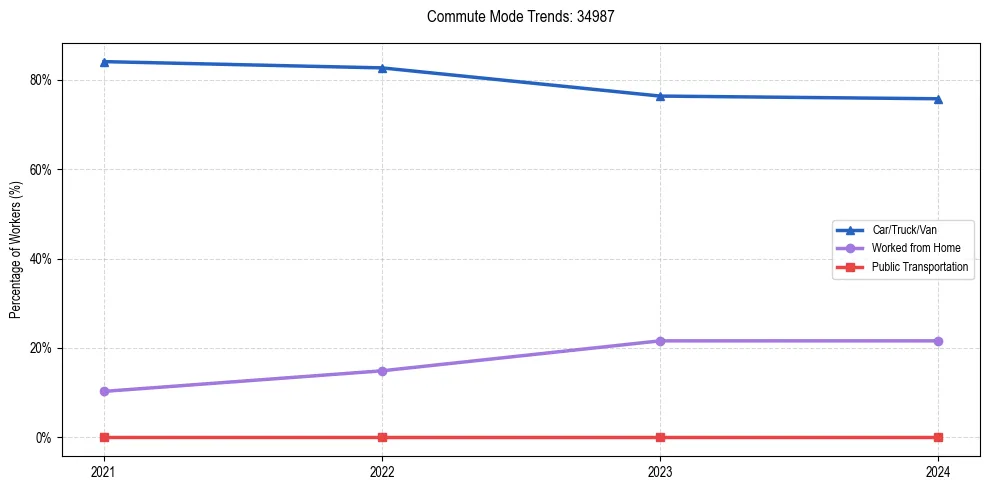 Transportation trends in US ZIP Code 34987