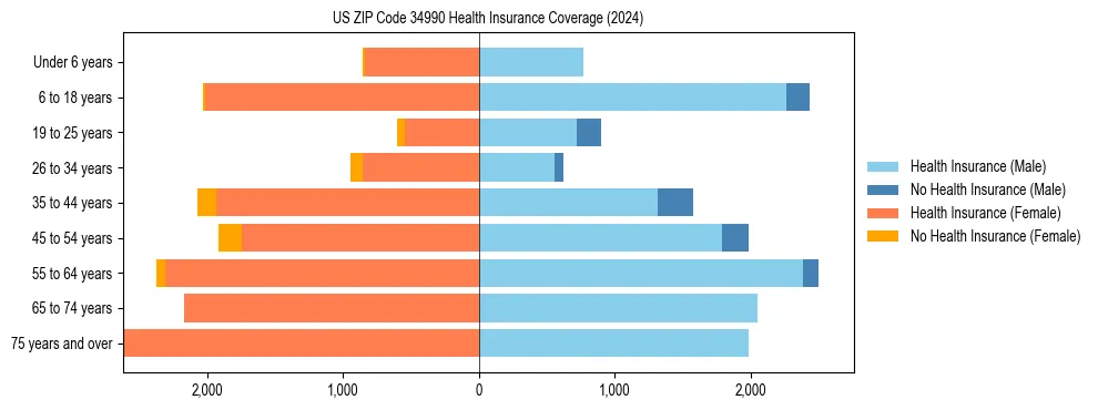 Health insurance pyramid for US ZIP Code 34990