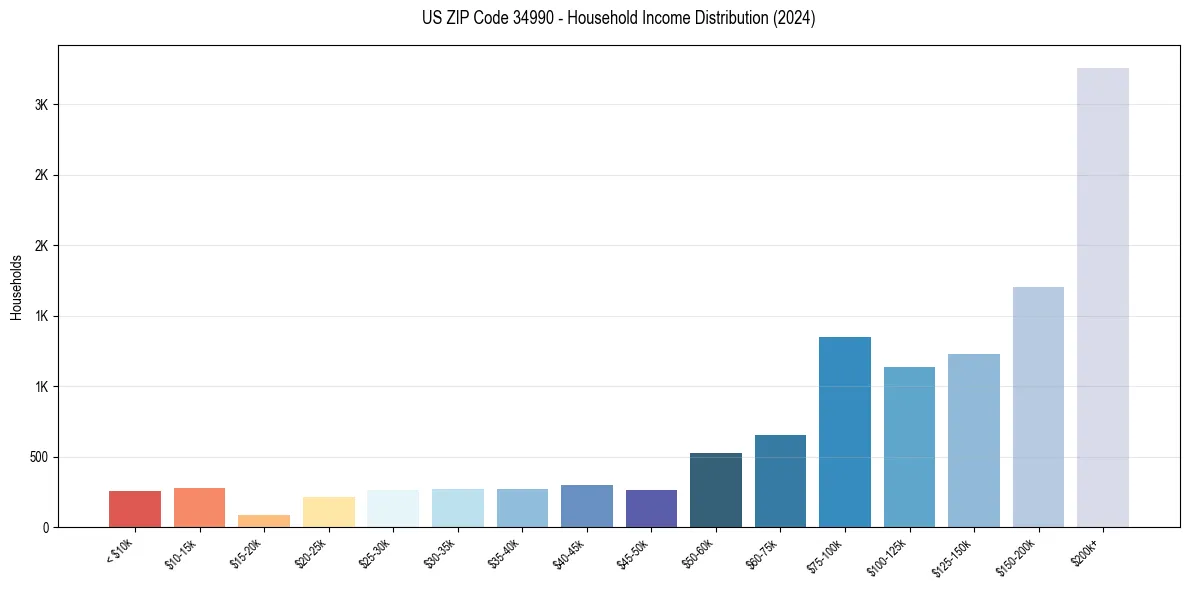 Income Distribution for 