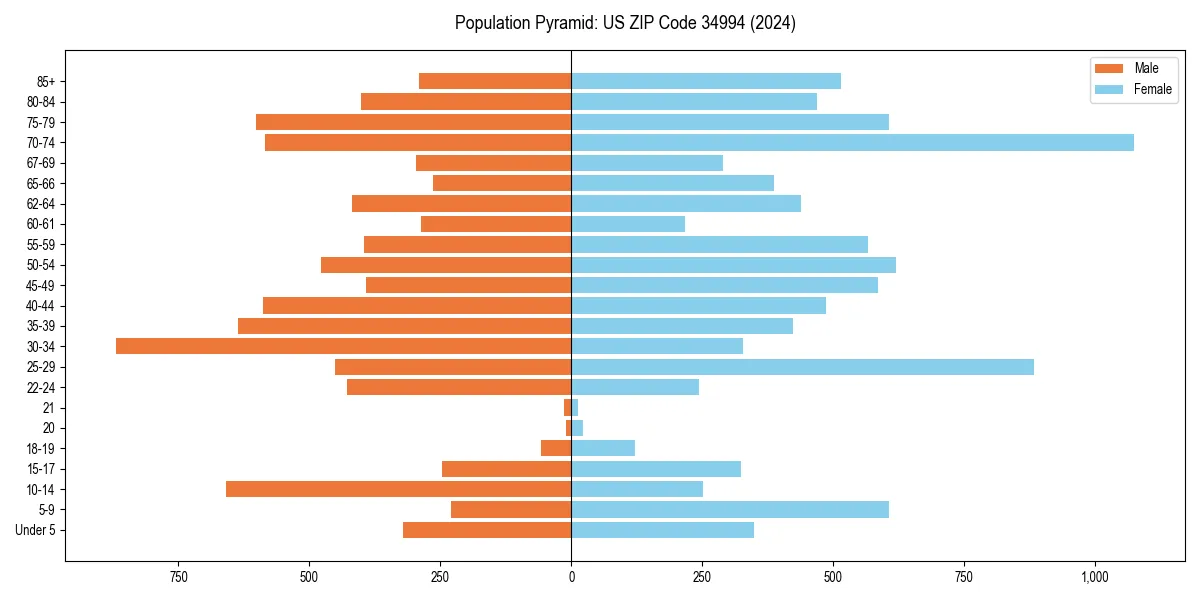 Population pyramid for 