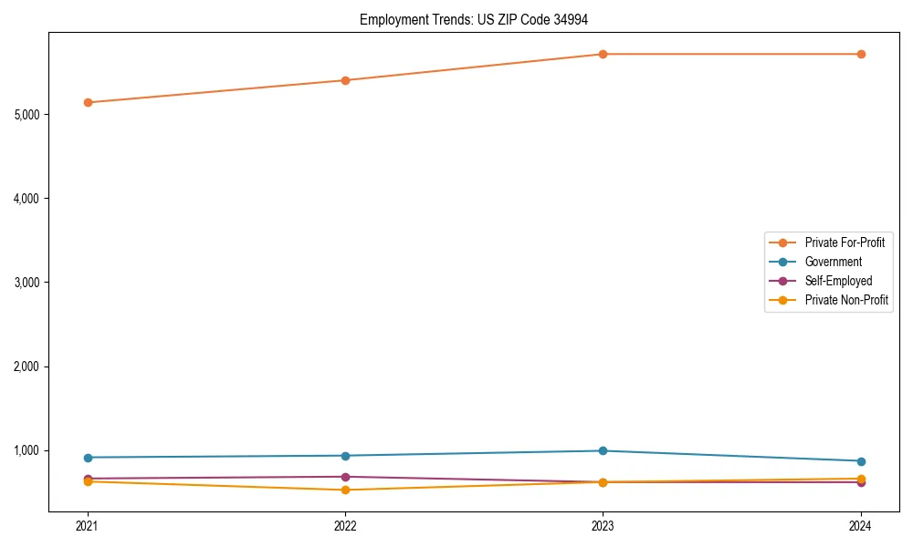 Long-term employment trends in 