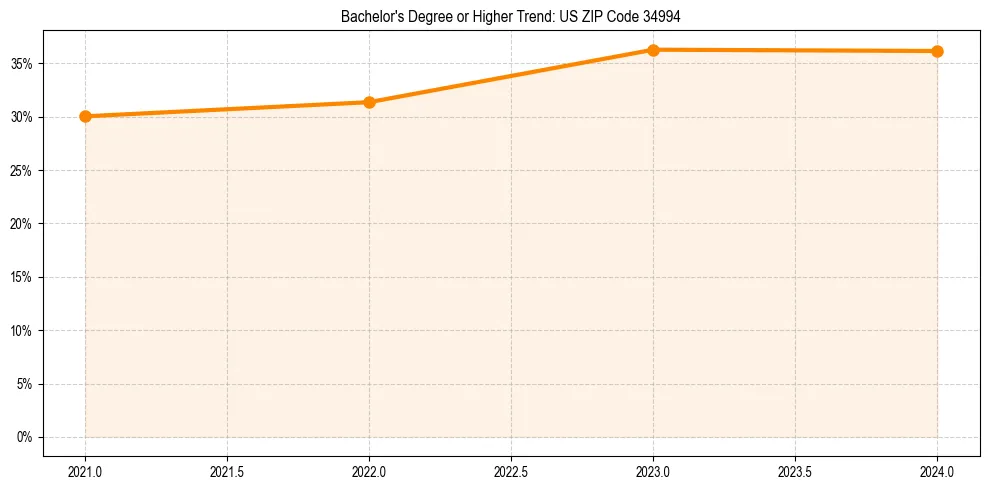Trend chart showing bachelor degree growth in 