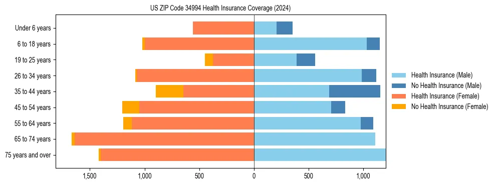 Health insurance pyramid for US ZIP Code 34994
