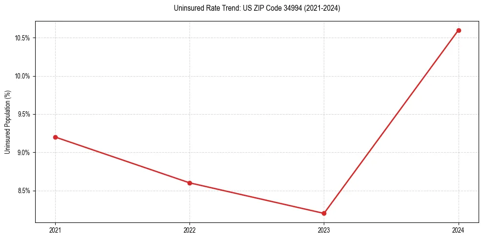 Uninsured trend chart for US ZIP Code 34994