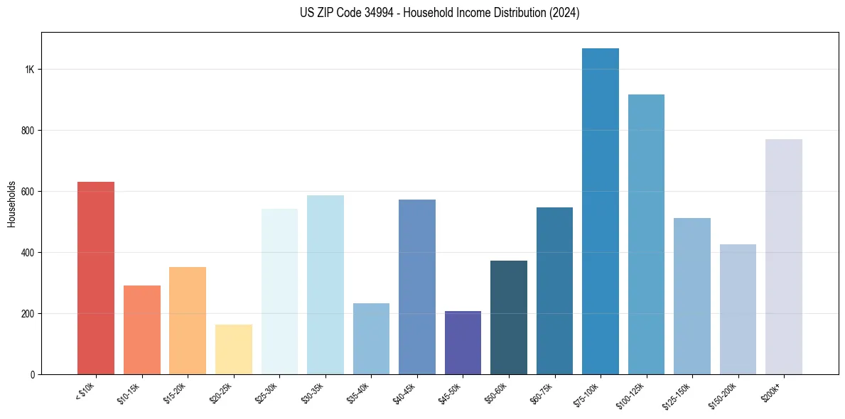 Income Distribution for 