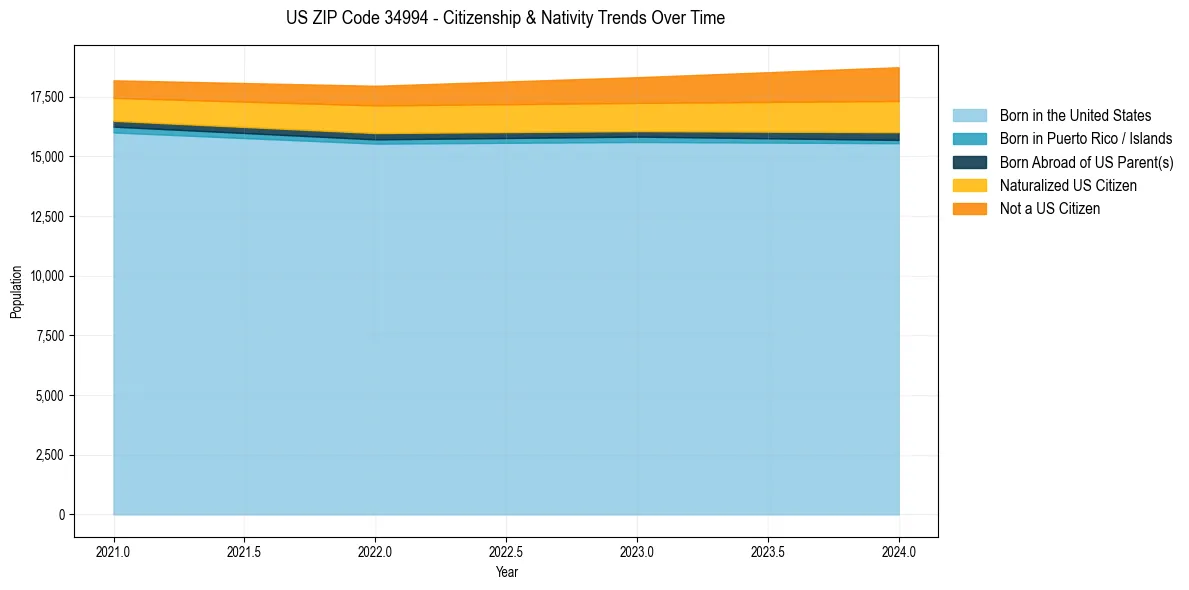 Historical nativity trends for 