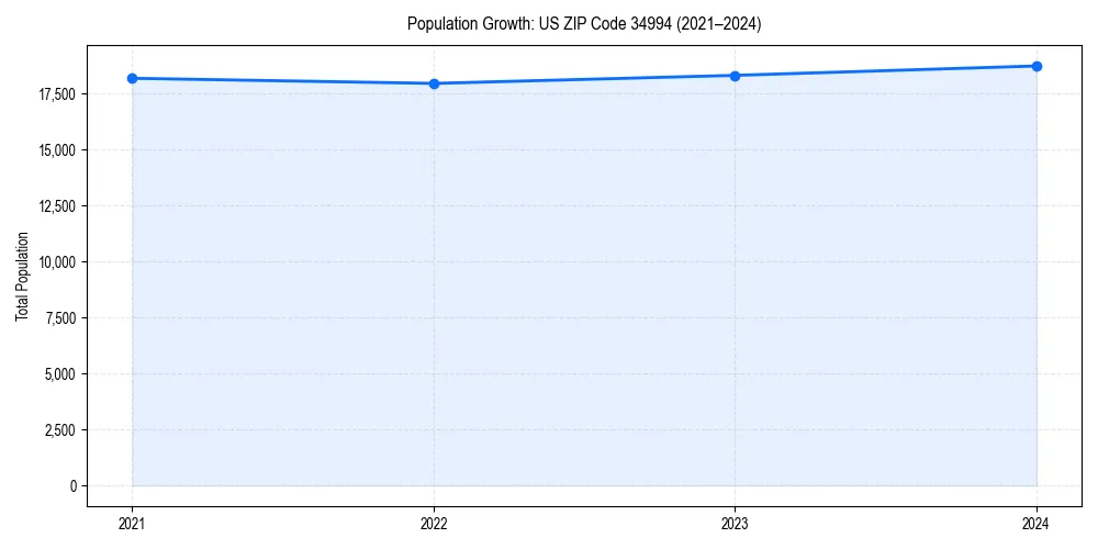 Population trends in 