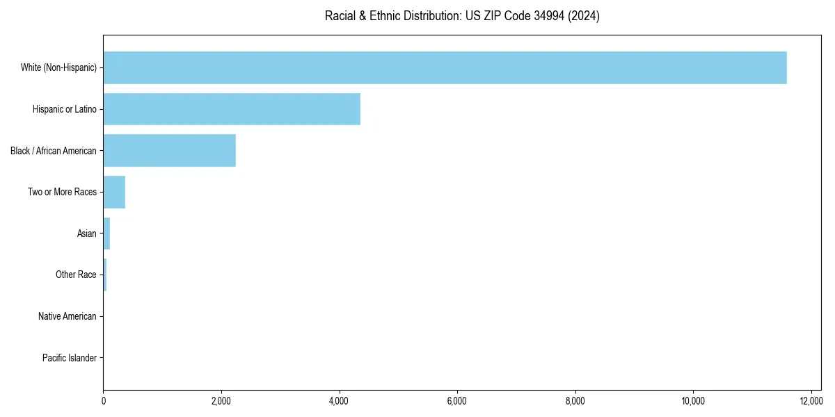 Bar chart showing racial distribution in  for 2024