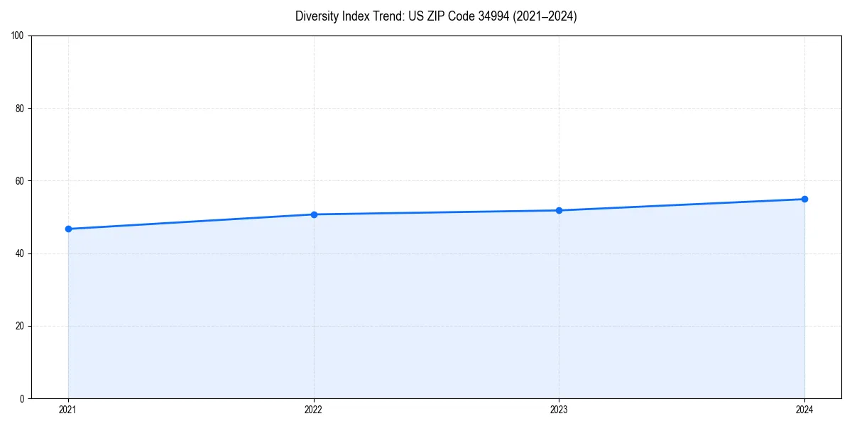 Line chart showing diversity index trends for 