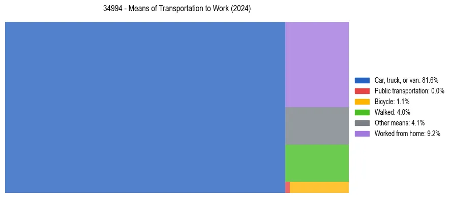 Commute modes in US ZIP Code 34994