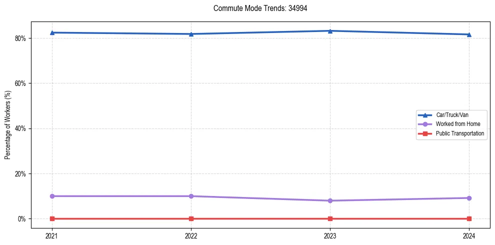 Transportation trends in US ZIP Code 34994