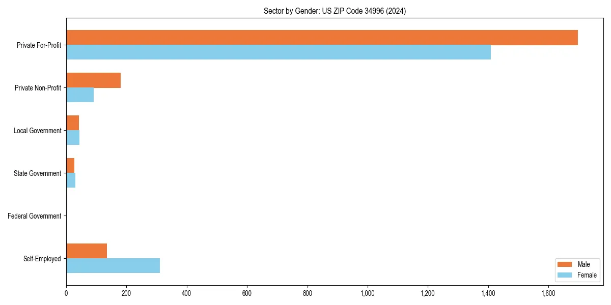 Employment sector breakdown by gender in 