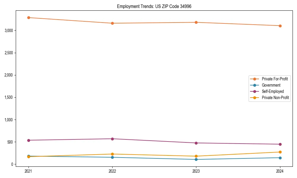 Long-term employment trends in 