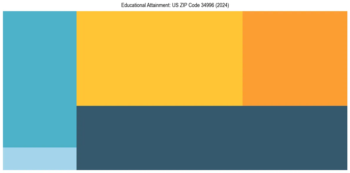 Education Treemap for  in 2024