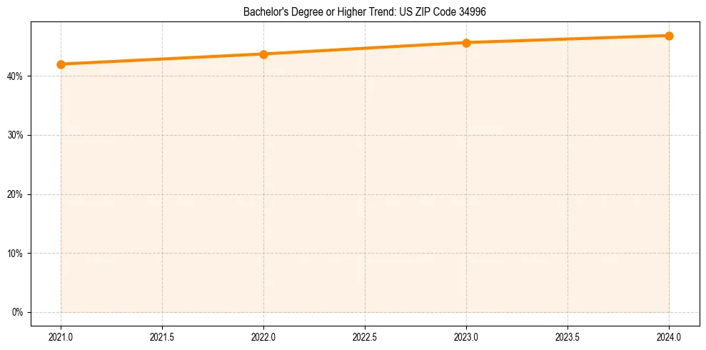 Trend chart showing bachelor degree growth in 