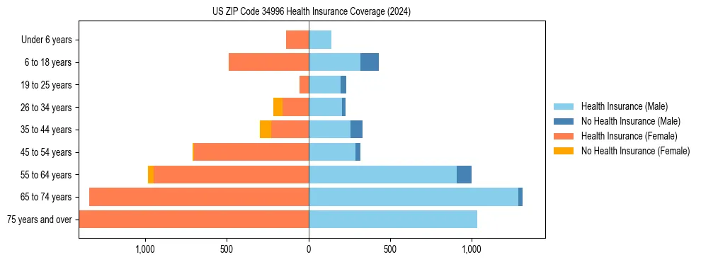 Health insurance pyramid for US ZIP Code 34996