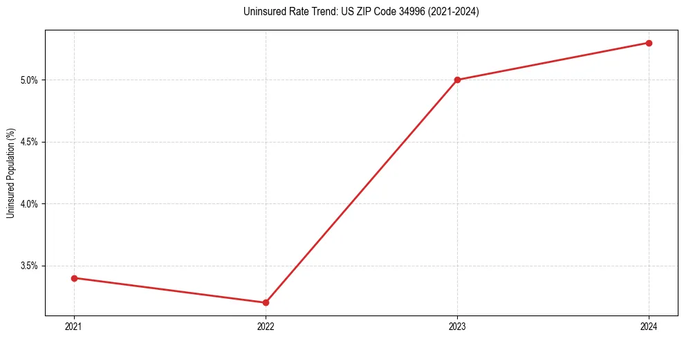Uninsured trend chart for US ZIP Code 34996