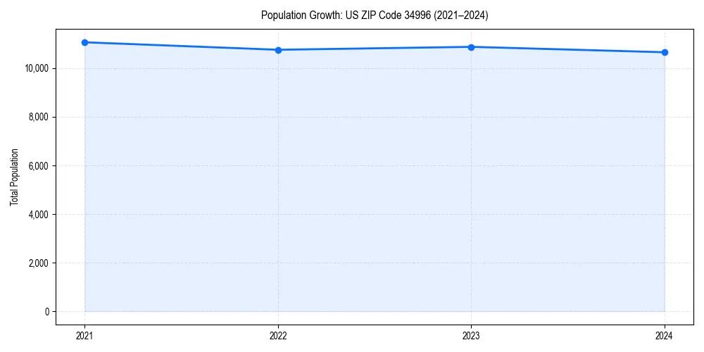 Population trends in 