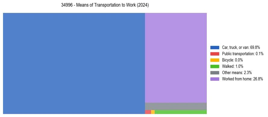 Commute modes in US ZIP Code 34996