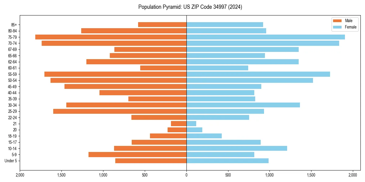 Population pyramid for 