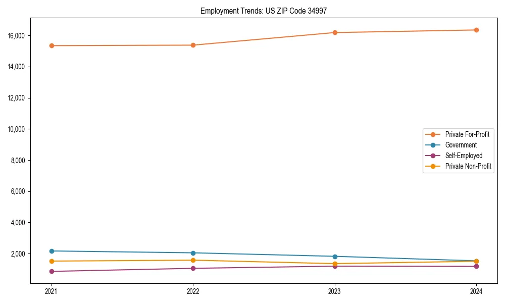 Long-term employment trends in 