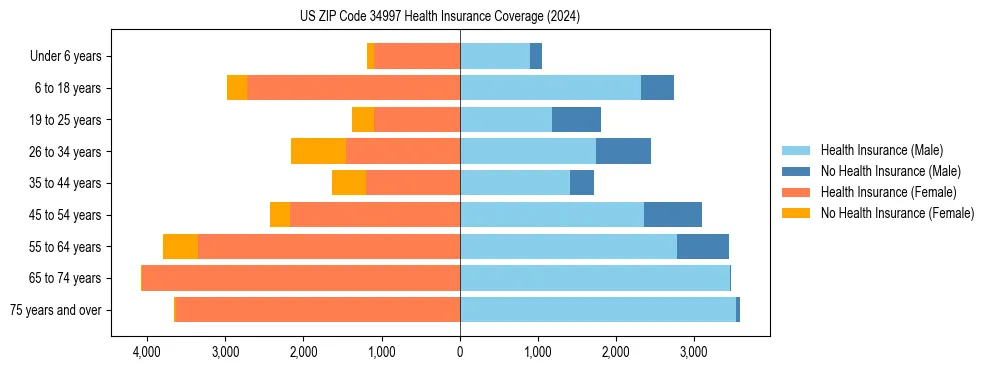 Health insurance pyramid for US ZIP Code 34997