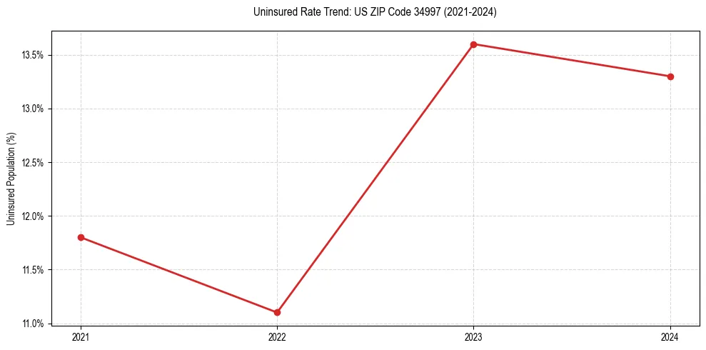 Uninsured trend chart for US ZIP Code 34997