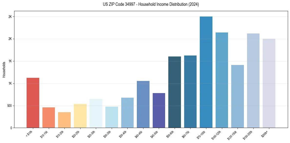 Income Distribution for 