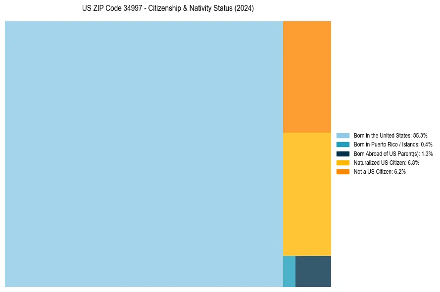 Nativity Treemap for 