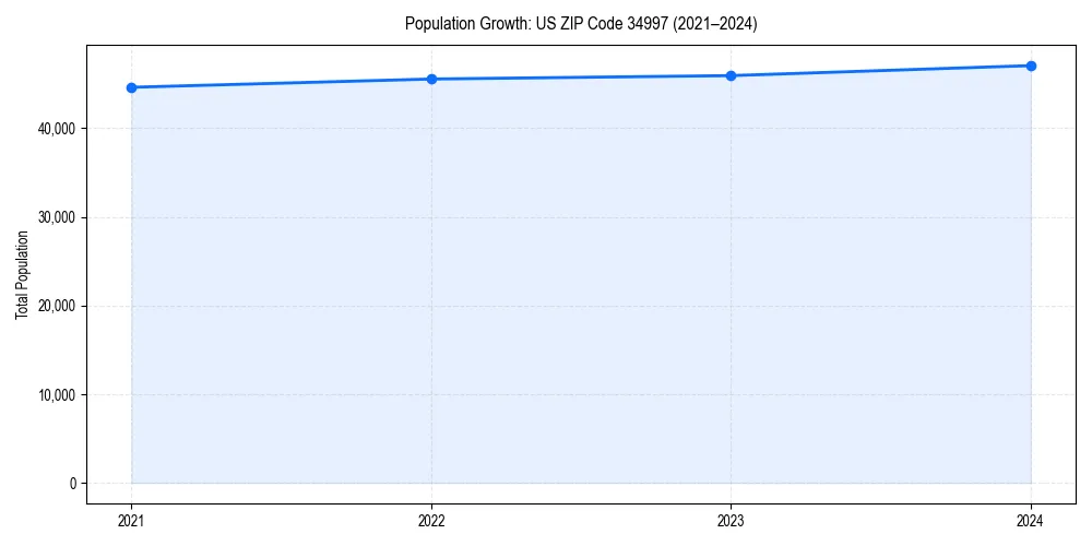 Population trends in 