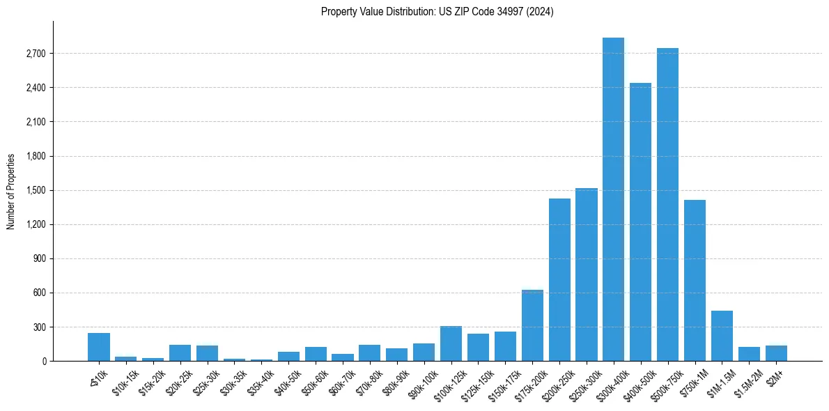 Value Distribution for 