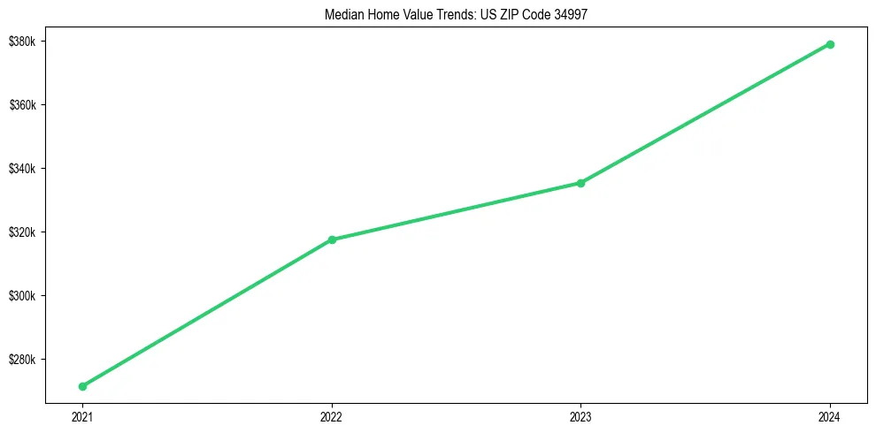 Median property value trends in 