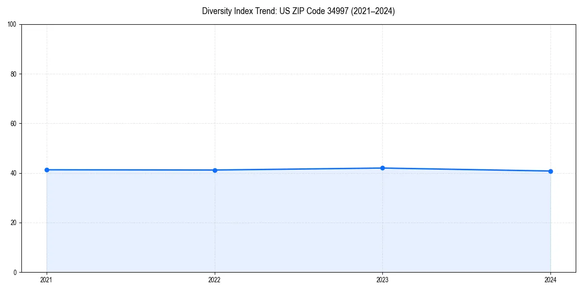 Line chart showing diversity index trends for 