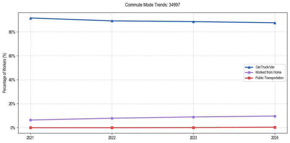 Transportation trends in US ZIP Code 34997