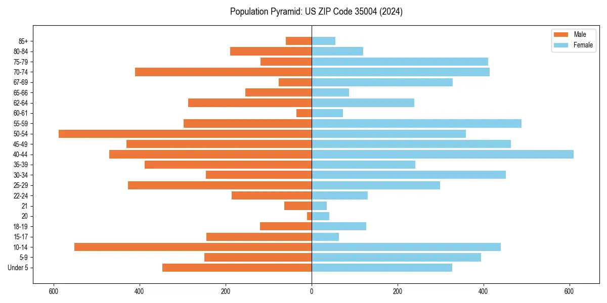 Population pyramid for 