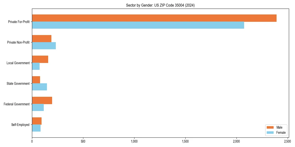 Employment sector breakdown by gender in 