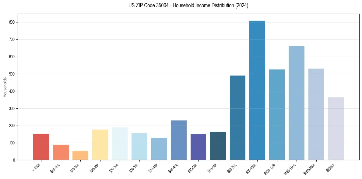 Income Distribution for 