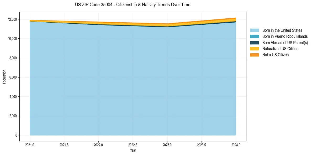 Historical nativity trends for 