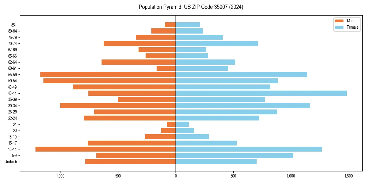 Population pyramid for 