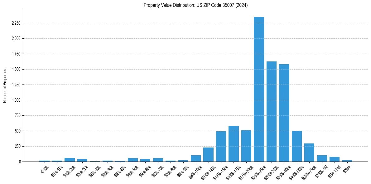 Value Distribution for 