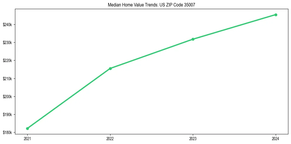 Median property value trends in 