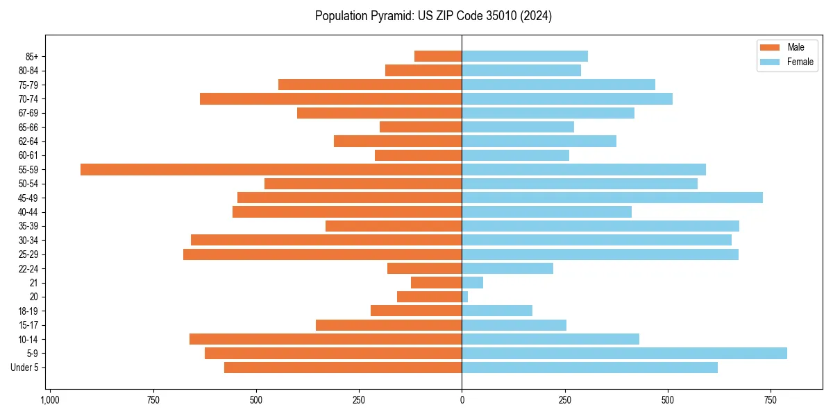 Population pyramid for 