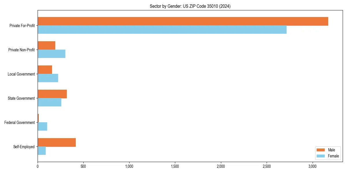 Employment sector breakdown by gender in 