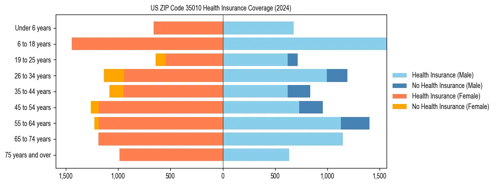 Health insurance pyramid for US ZIP Code 35010