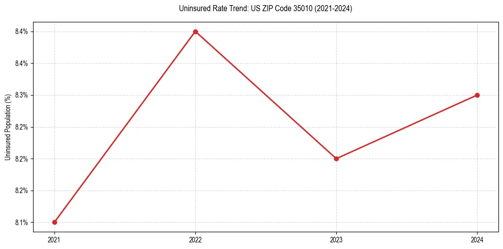 Uninsured trend chart for US ZIP Code 35010