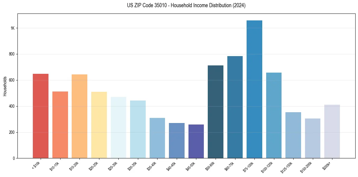 Income Distribution for 