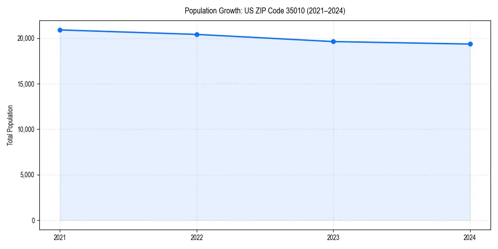 Population trends in 
