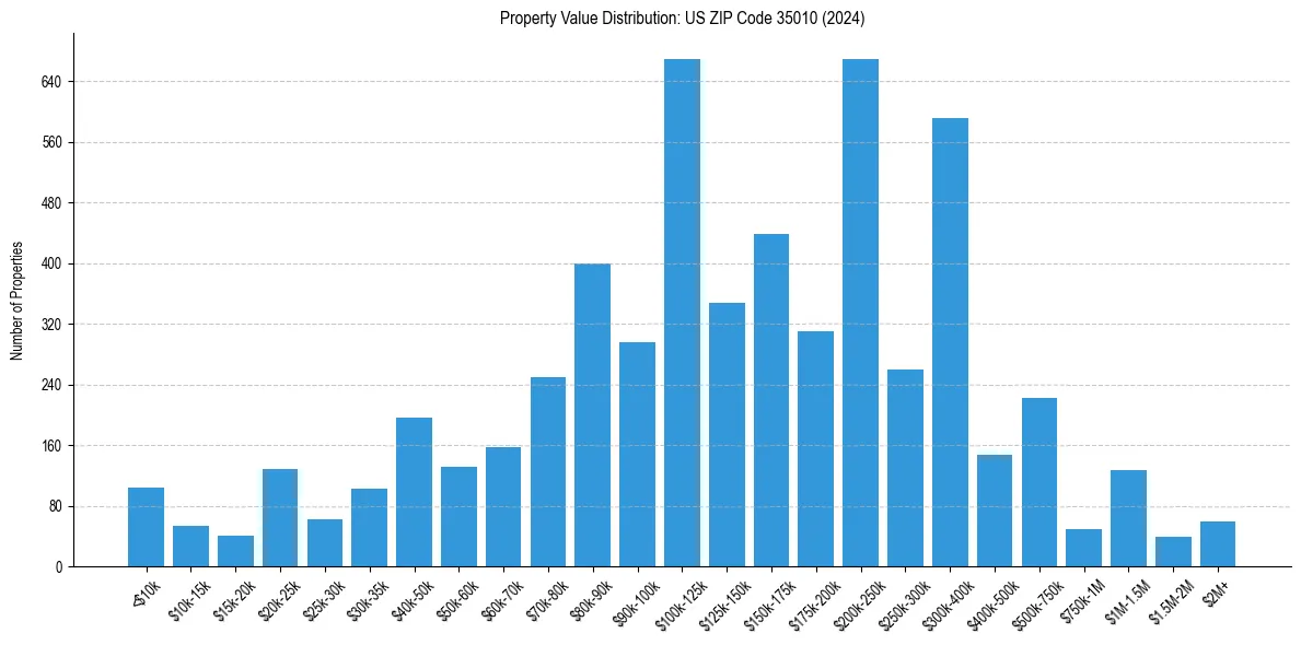 Value Distribution for 